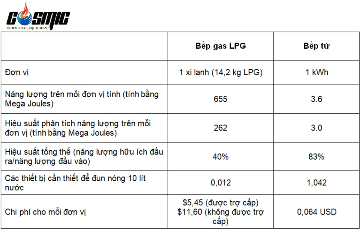 Bảng so sánh bếp gas LPG và bếp điện từ