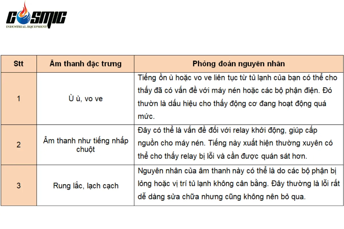 Tiếng độ lạ phổ biến thường gặp ở tủ mát công nghiệp