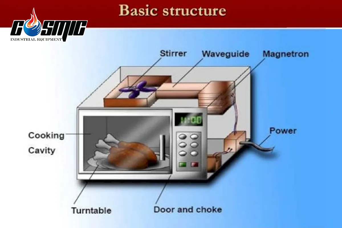 cấu tạo lò vi sóng
