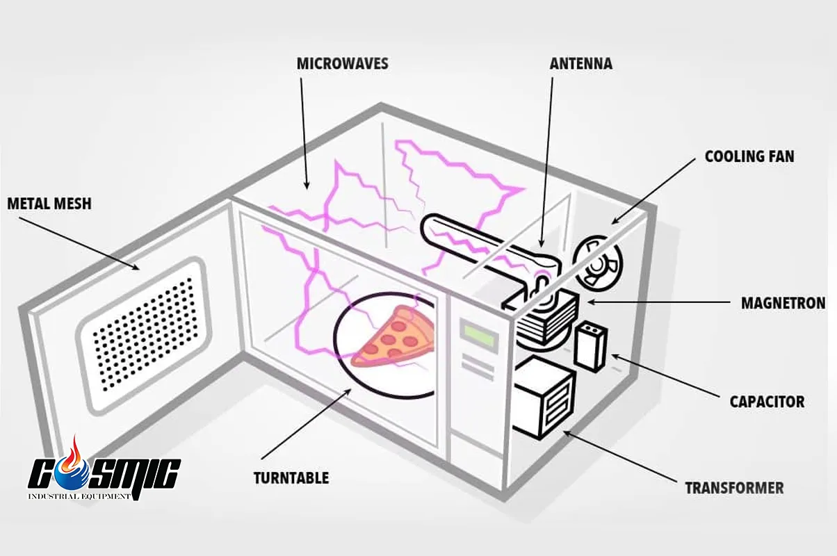 cấu tạo và hoạt động của lò vi sóng