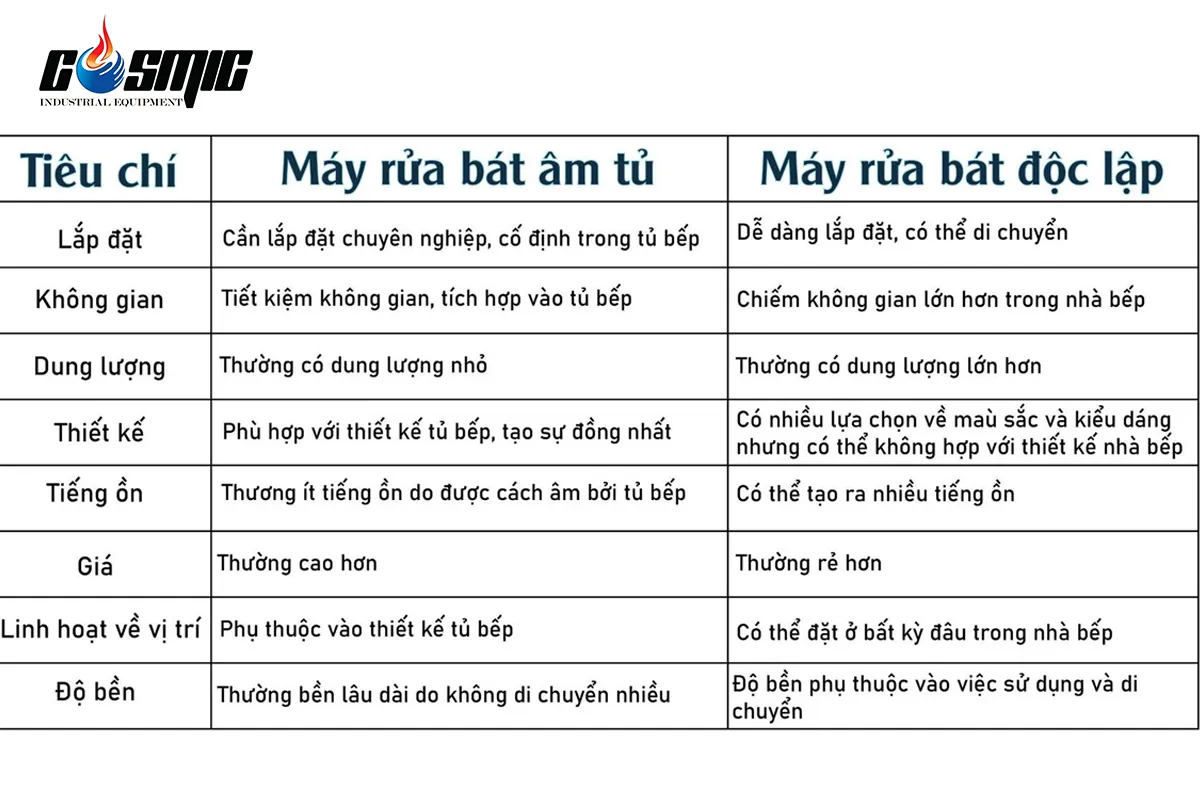 so sánh máy rửa chén âm tủ và máy rửa chén độc lập