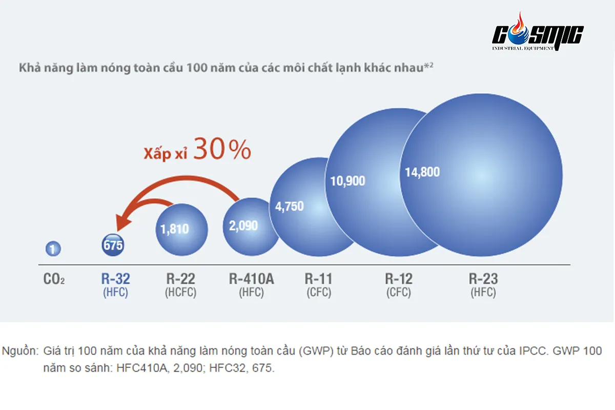 ảnh hưởng của các môi chất làm lạnh đối với môi trường