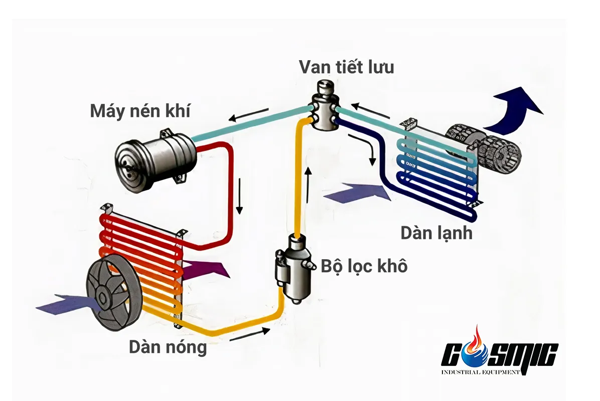 sơ đồ cơ chế hoạt động của tủ đông