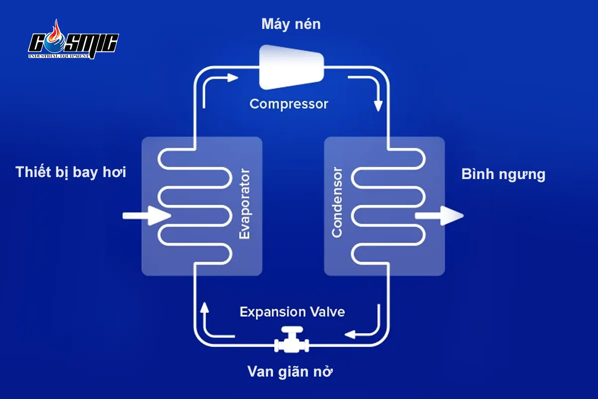 sơ đồ hoạt động của chất làm lạnh