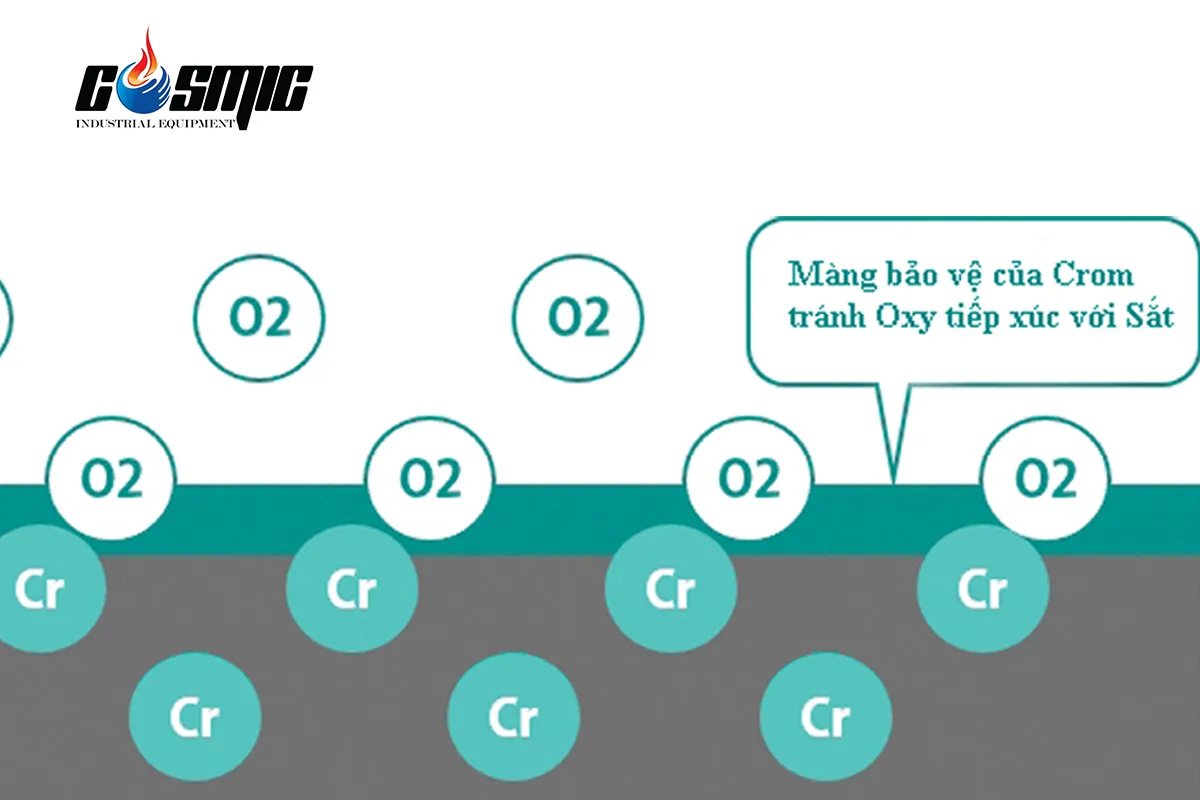 thép không gỉ có lớp crom bảo vệ nên hạn chế tình trạng rỉ sét