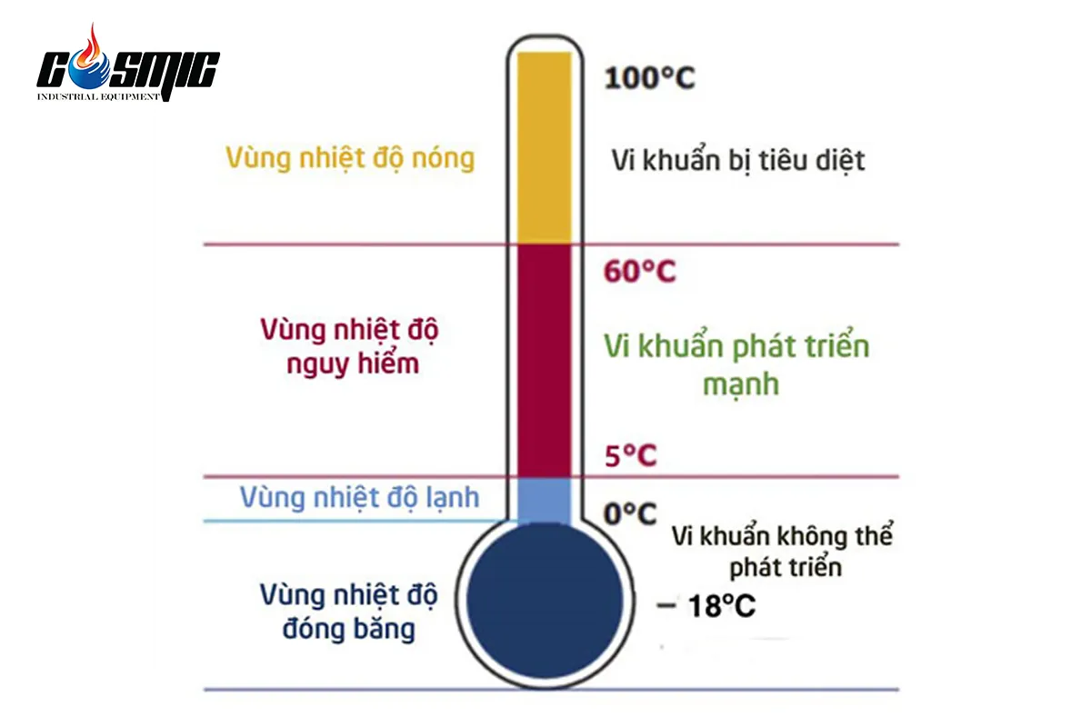 vùng nhiệt độ nguy hiểm của thực phẩm