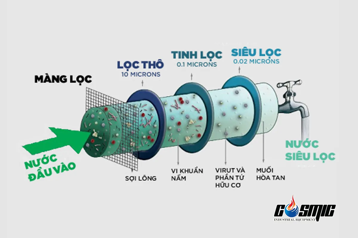 nguyên lý hoạt động của bộ lọc nước