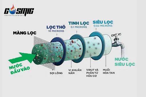 Bộ lọc nước giúp đảm bảo chất lượng nước cho gia đình bạn