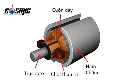 cấu tạo của động cơ chổi than