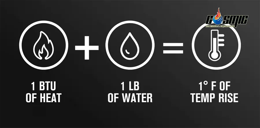 BTU đo lường năng lượng nhiệt từ đầu đốt gas, giúp người dùng đánh giá hiệu suất nấu ăn.