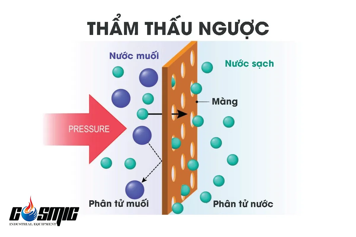 Cách màng lọc RO hoạt động