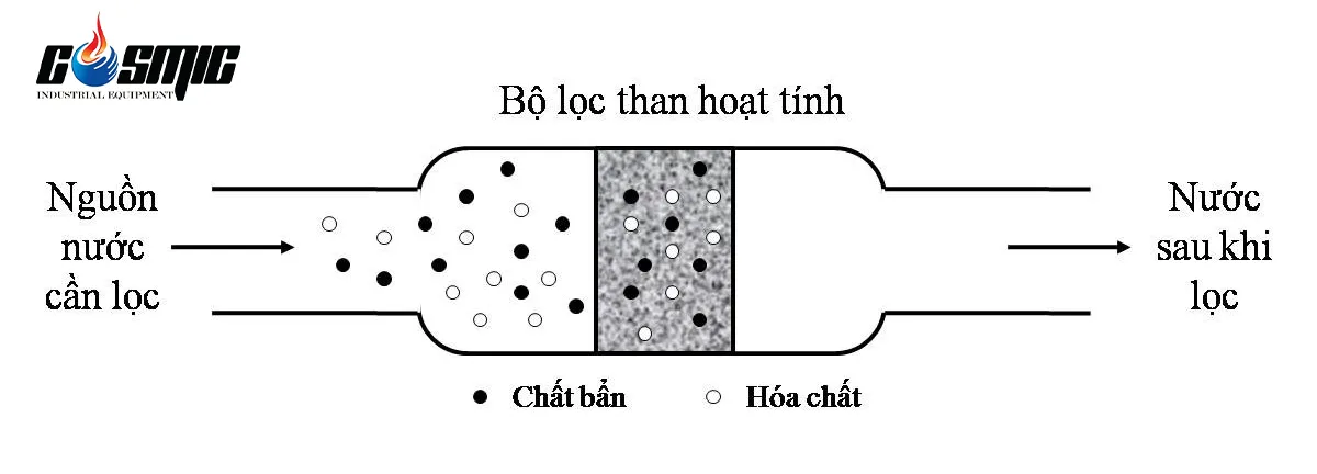 bộ lọc than hoạt tính