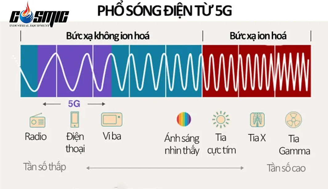 bức xạ không ion hóa