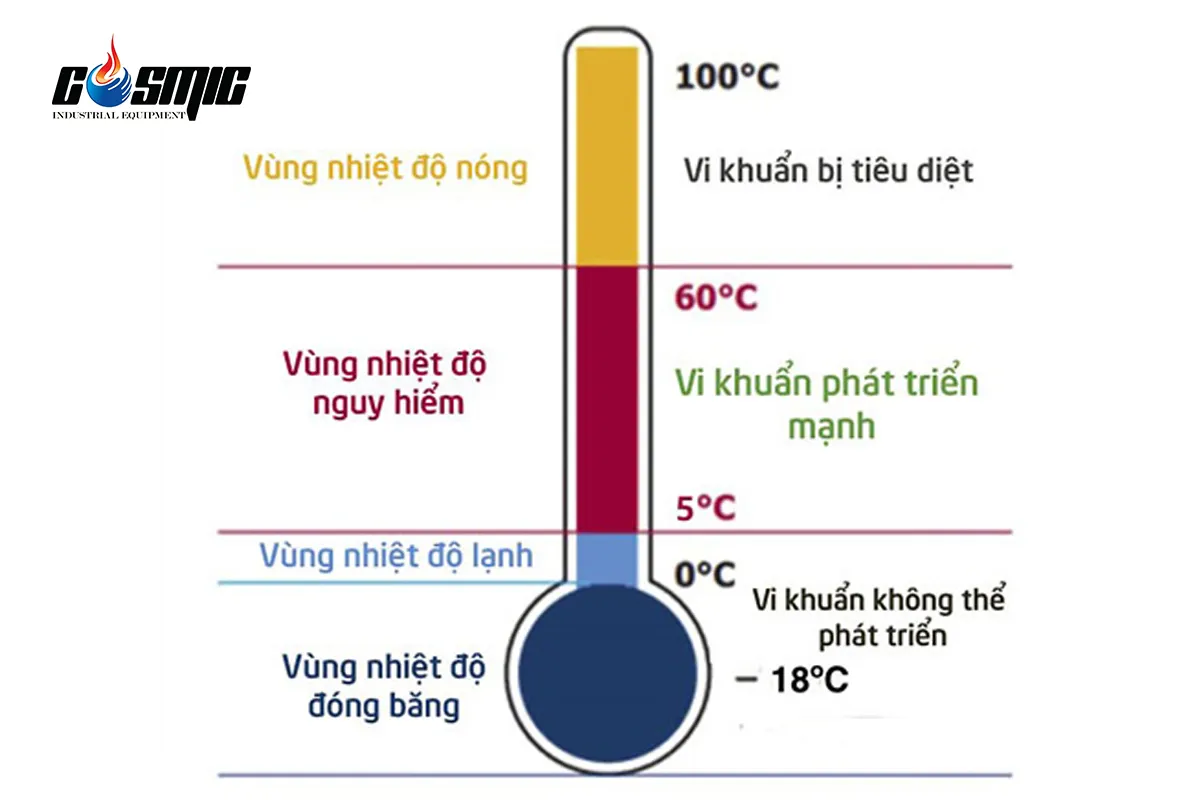 nhiệt độ trên 60 sẽ có thể tiêu diệt được vi khuẩn