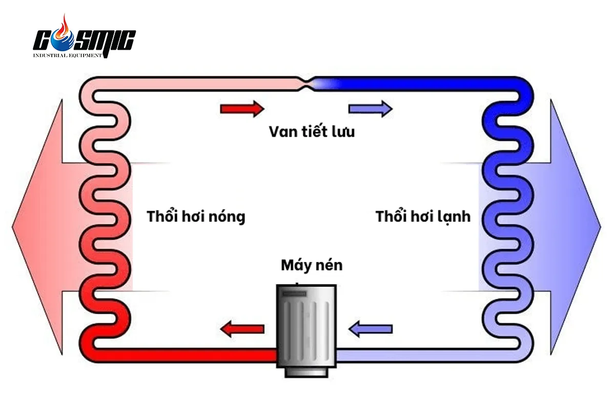 gas-lanh-giup-tao-ra-hieu-ung-lam-lanh-thong-qua-qua-trinh-tuan-hoan-chat-lam-lanh