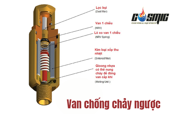 Tham khảo chi tiết cấu tạo van chống chảy ngược